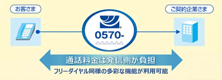 通話料金は発信側が負担または一部着信側が負担、フリーダイヤル同様の多彩な機能が利用可能