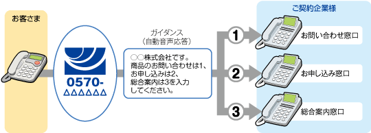 入力指示ルーティング