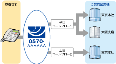 コールフロー変更