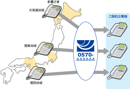 発信地域ルーティング