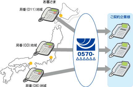 発信局番ルーティング