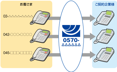 発信電話番号ルーティング