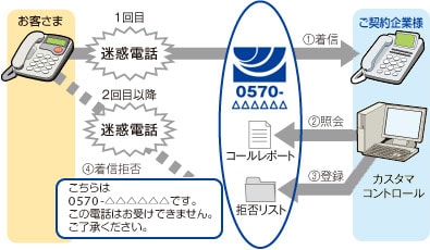 迷惑電話おことわり