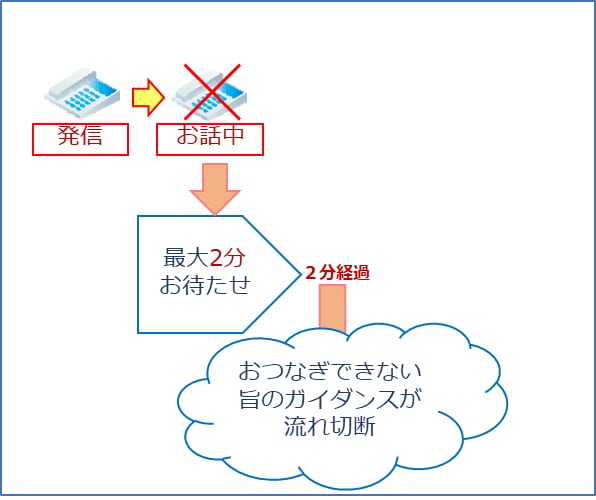 お電話が込み合っている場合、最大2分間発信者をお待たせすることができます。