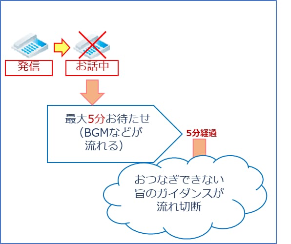 お電話が込み合っている場合、最大5分間発信者をお待たせすることができます。
