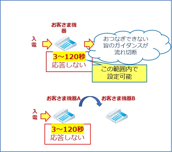 お電話が鳴っても指定した時間（3～120秒）応答がない場合、ガイダンスを流すか別の窓口へ迂回させることができます。