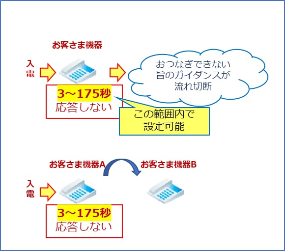 お電話が鳴っても指定した時間（3～175秒）応答がない場合、ガイダンスを流すか別の窓口へ迂回させることができます。