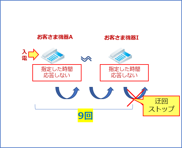 お電話が鳴っても指定した時間、応答がない場合に迂回ができる数の上限は9回までとなります。