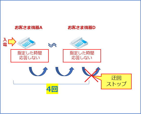 お電話が鳴っても指定した時間、応答がない場合に迂回ができる数の上限は4回までとなります。
