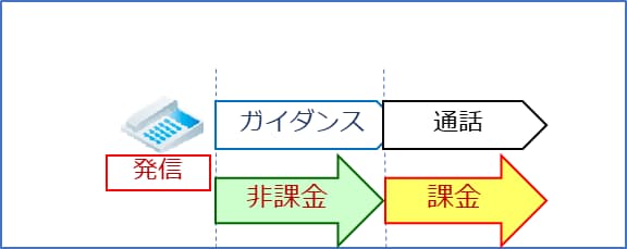 通話開始前のガイダンスが流れる時間中は通話料金は課金されません。