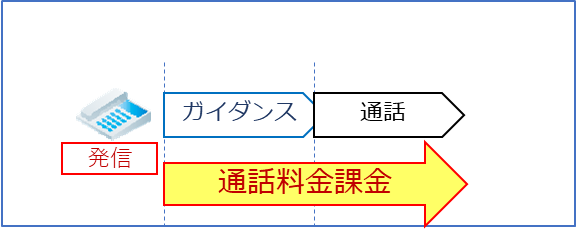 フリーダイヤルでのウィスパー利用の際、通話開始前のガイダンス送出時間中も通話料金が課金されます。（フリーダイヤルのみ）