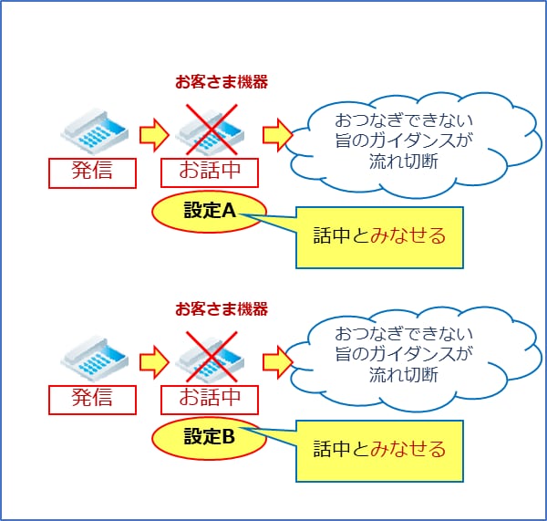 機器の設定を問わず、話中とみなすことが可能です。