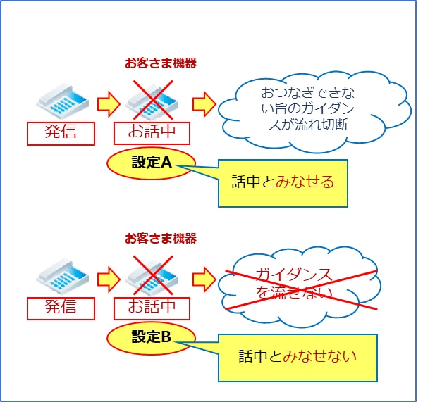 お客さまの機器で話中となる際、機器の設定によっては話中とみなせないものがあります。
