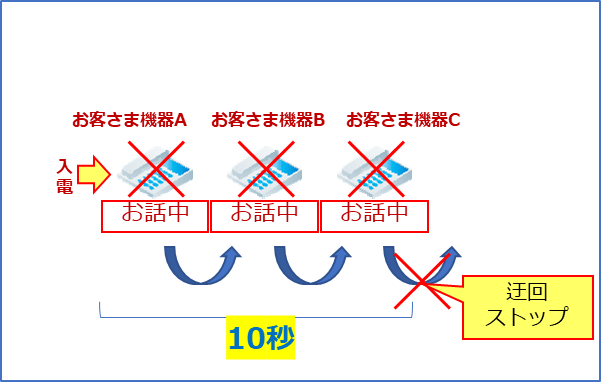 お客さまの機器で話中となる際に、迂回にかかる時間が10秒を超えると、それ以上迂回しません。