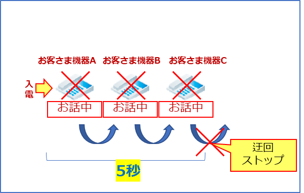 お客さまの機器で話中となる際に、迂回にかかる時間が5秒を超えると、それ以上迂回しません。