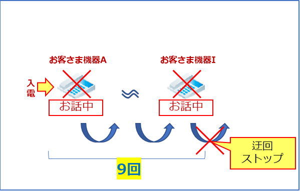お客さまの機器で話中の場合、迂回る数の上限が9回までとなります。（インテリジェントサービスのみ）