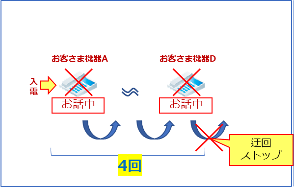お客さまの機器で話中の場合、迂回数の上限は4回までとなります。（インテリジェントサービスのみ）
