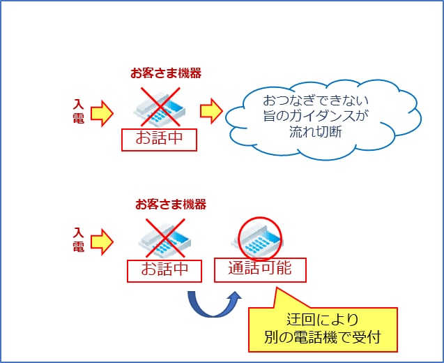 ナビダイヤルで、お客さまの機器で話中となる際にも話中時迂回は働きます。