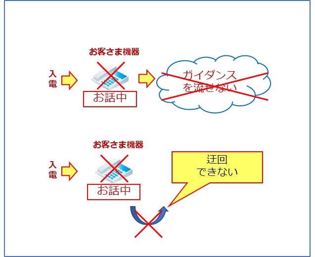 ナビダイヤルではお客さまの機器で話中となる際は話中時迂回は働きません。