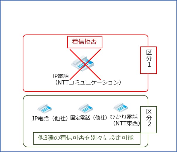 判定する信号が変わったことによりNTTコミュニケーションズのIP電話（050～ではない番号）とほか3種類の電話（他社IP電話、他社固定電話、ひかり電話）について、着信の可否を別々に設定可能となります。