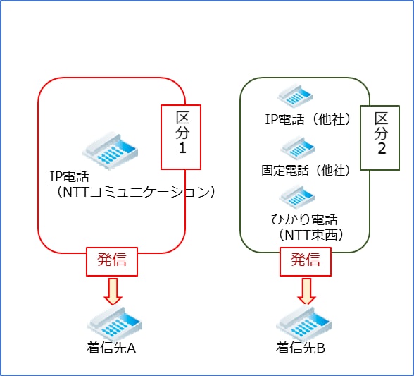 判定する信号が変わったことによりNTTコミュニケーションズのIP電話（050～ではない番号）とほか3種類の電話（他社IP電話、他社固定電話、ひかり電話）について、着信先を別々に設定可能となります。