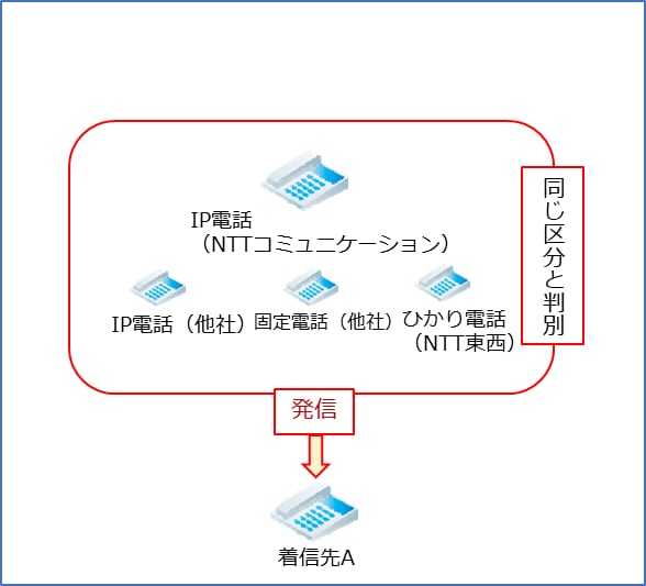 NTTコミュニケーションズのIP電話（050～ではない番号）からの着信を拒否する場合、ほかの3種類の電話（他社IP電話、他社固定電話、ひかり電話）からの着信も、同じ着信先になります。