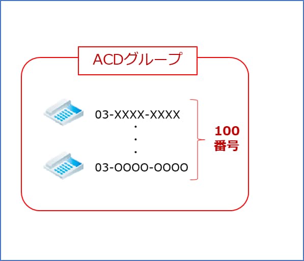 ACDグループに登録できる番号は100まで可能です