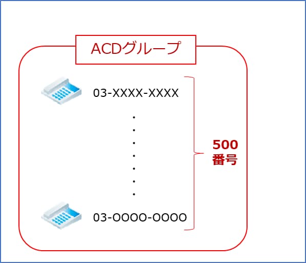 ACDグループに登録できる番号は500まで可能です