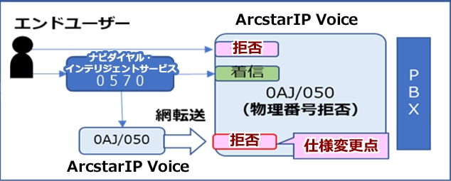 IP相互接続後（2023年7月以降）