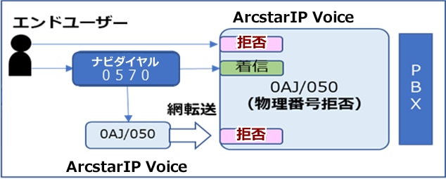 IP相互接続後（2023年7月以降）
