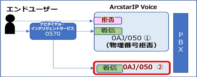 対処①：回線構成見直し<span>（転送解除して直越接続）