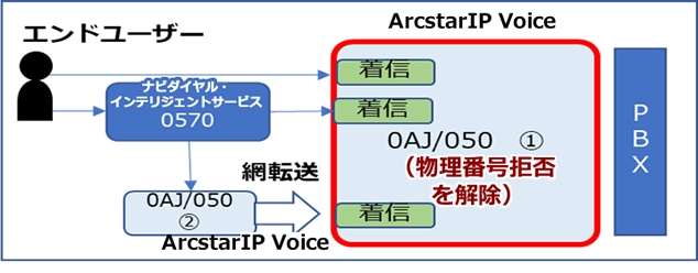 対処②：物理番号拒否を解除