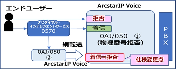 仕様変更により着信拒否が問題となる場合は対処①もしくは対処②を実施