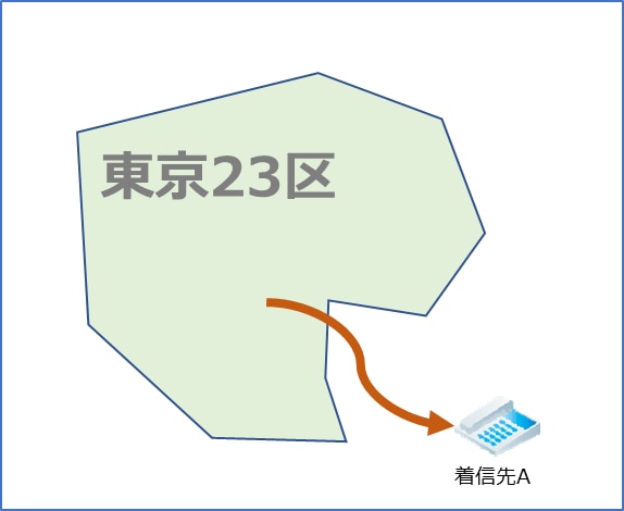 東京23区+狛江市について設定可能な着信先は1つのみとなります