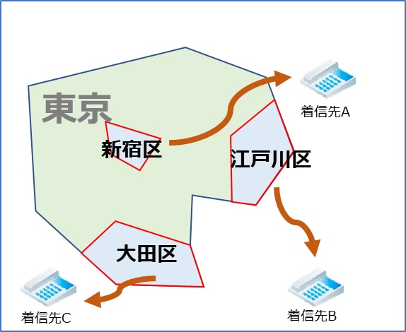 東京23区+狛江市については細かい地域の着信先の振り分けが可能でした