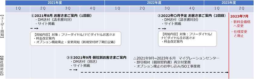 2023年7月（予定）PSTNマイグレーション（固定電話のIP化）スケジュール