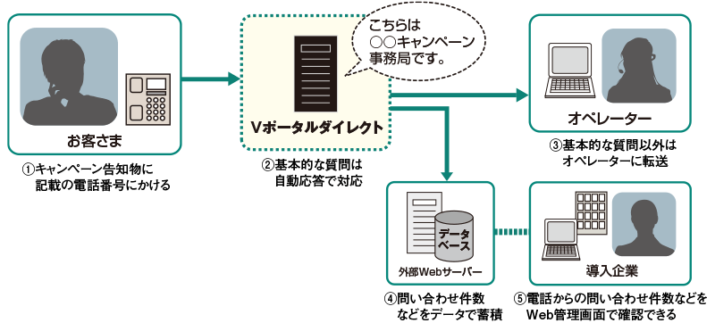 クラウドivr 音声自動応答 サービス Vポータルダイレクト 音声情報パッケージ Nttコミュニケーションズ 法人のお客さま