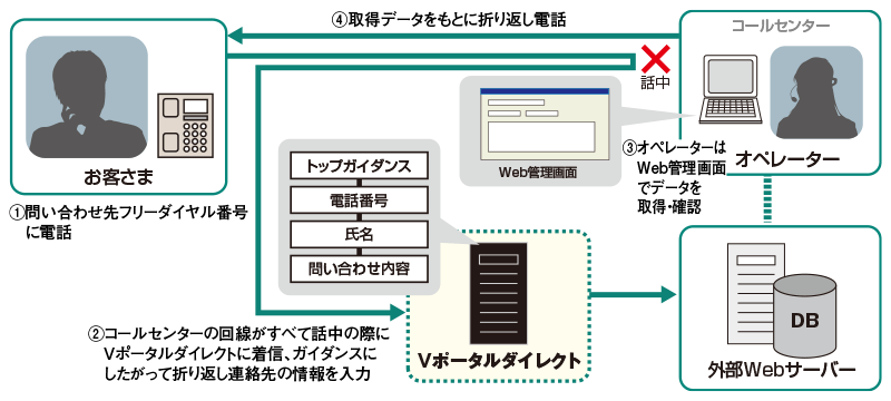 【2025年】高評価レビューアイテム特集 クラウドIVR（音声自動応答）サービス Vポータルダイレクト バッグ
