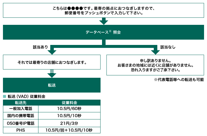 クラウドivr 音声自動応答 サービス Vポータルダイレクト 電話番号統一パッケージ Nttコミュニケーションズ 法人のお客さま