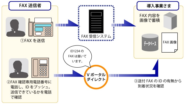 クラウドIVR（音声自動応答）サービス Vポータルダイレクト（FAX受信