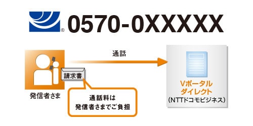ナビダイヤルの料金イメージ
