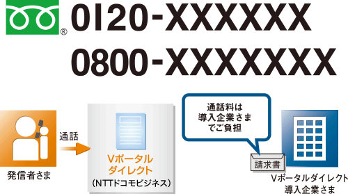 フリーダイヤルの料金イメージ