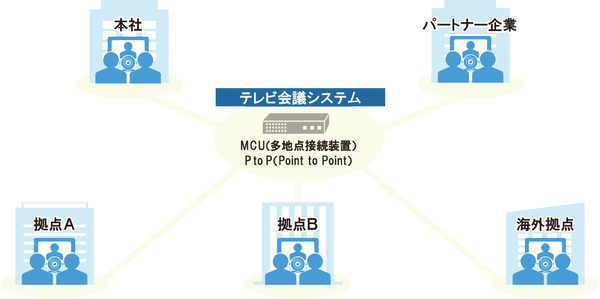 MCUを使えば海外拠点やパートナー企業も含めた多拠点接続が可能