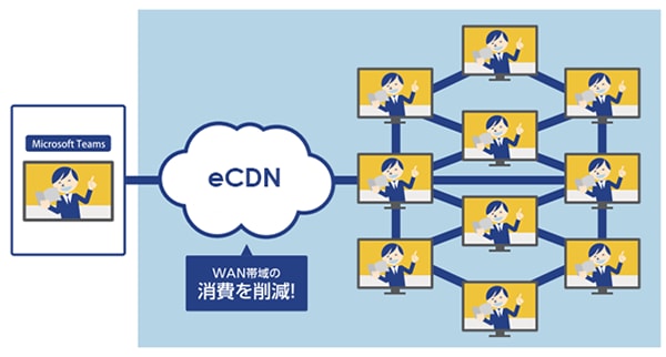 eCDNを導入すれば、ネットワークのWAN帯域の消費を削減できます。