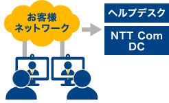 画像：お客様ネットワーク ヘルプデスク NTT Com DC
