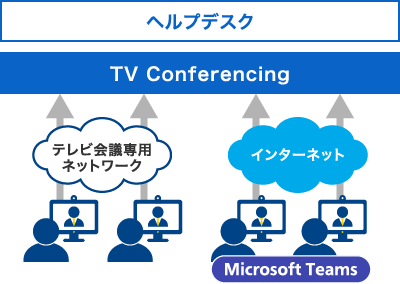 ヘルプデスク TV Conferencing テレビ会議専用ネットワーク インターネット Microsoft Teams