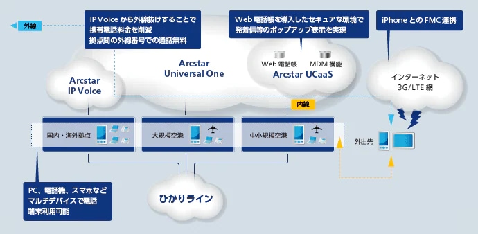 全日空のArcstar UCaaSを活用したクラウドPBX化事例