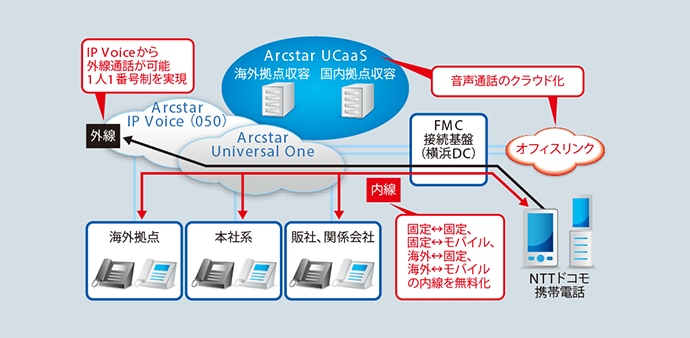 IHIのArcstar UCaaSを活用したクラウドPBX化事例