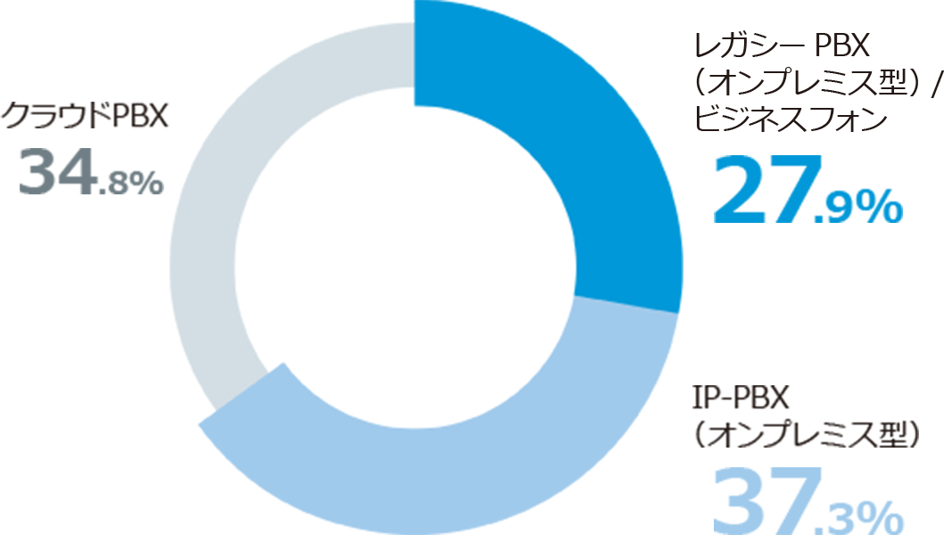オンプレミス型のPBX利用率はいまだに65%以上を占める