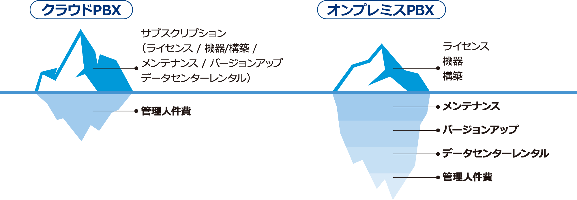 コストが明確なクラウドPBXに比べ、オンプレミスPBXはメンテナンス等見えない部分でコストが発生する